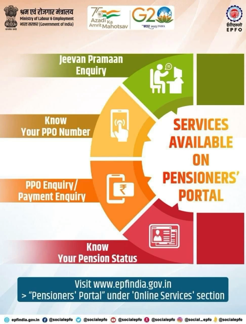 Services available on pensioners’ portal... 

#AmritMahotsav #epfowithyou
#epfo #epf #pensions #Pensioners