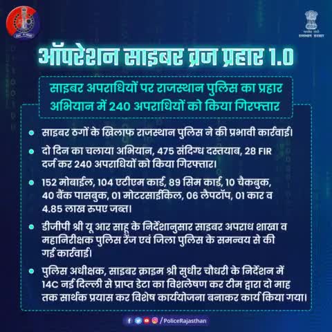 साइबर क्राइम के खिलाफ #राजस्थान_पुलिस की ताबड़तोड़ कार्रवाई। 

दो दिवसीय अभियान में 28 FIR दर्ज, 240 अपराधी गिरफ्तार। 

#DG साइबर क्राइम डॉ. रविप्रकाश मेहरडा ने दी जानकारी।