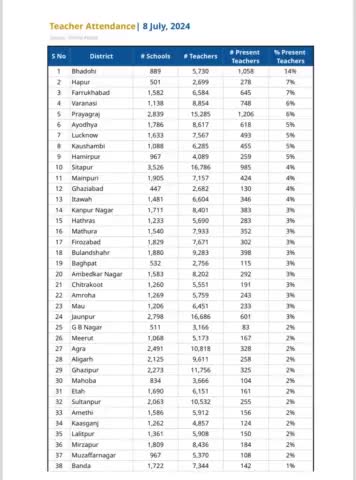 उत्तर प्रदेश :पूरे प्रदेश में सरकारी शिक्षकों ने डिजिटल उपस्थिति का किया विरोध
#digitalattendance
#teacher
#cmyogi