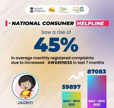 #NCH saw a rise of 45% in average monthly registered complaints due to increased Awareness in last 7 months.