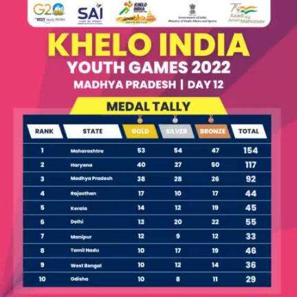 Medal Tally of Day 12 of #KheloIndia Youth Games 2022 👇

Do you think the Winners are decided or NOT YET??!! Cheer out loud for your state🤩👍