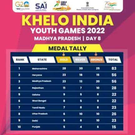 Check out the Medal Tally of Day 8️⃣, #KheloIndia Youth Games 2022 👇

#KIYG2022 #KheloIndiaInMP
#yashodhararaje https://t.co/O98ek4fORX
