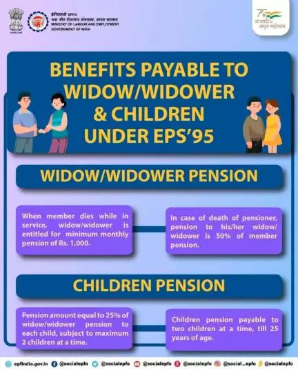 Benefits payable to Widow/Widower & Children under EPS'95.

#EPFO #EPF #Services #SocialSecurity #Employee