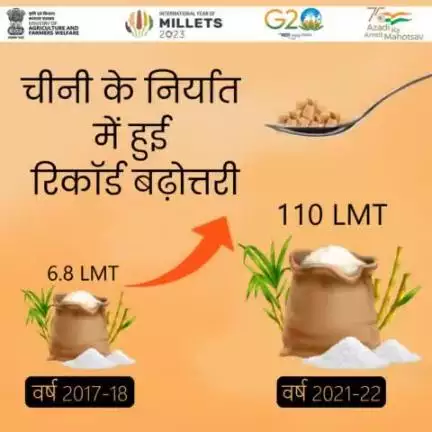चीनी के निर्यात में दर्ज हुई रिकॉर्ड वृद्धि...
वर्ष 2017-18 में जहां चीनी का निर्यात 6.8 लाख मीट्रिक टन था, वो अब वर्ष 2021-22 में रिकॉर्ड उछाल के साथ बढ़कर 110 लाख मीट्रिक टन हो गया।
#AgriGoI #sugar #sugarexport #aatmnirbharbharat #G20