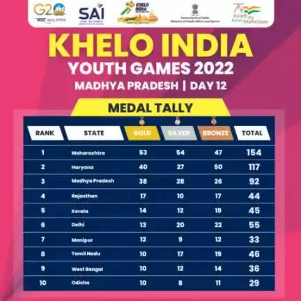 Medal Tally of Day 12 of #KheloIndia Youth Games 2022 👇

Do you think the Winners are decided or NOT YET??!! Cheer out loud for your state🤩👍