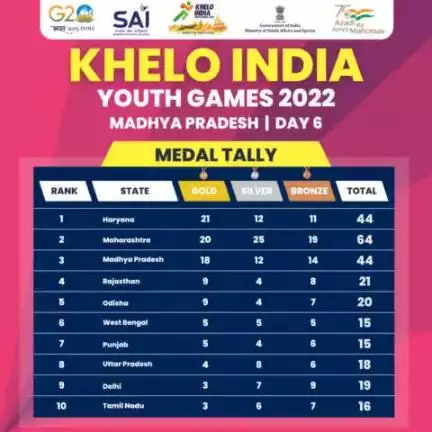 Medals Tally of Day 6️⃣ | #KheloIndia Youth Games 2022 👍

#KIYG2022 #KheloIndiaInMP

#yashodhararaje https://t.co/wWforp0fwm