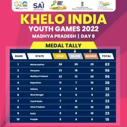 Check out the Medal Tally of Day 8️⃣, #KheloIndia Youth Games 2022 👇

#KIYG2022 #KheloIndiaInMP
#yashodhararaje https://t.co/O98ek4fORX