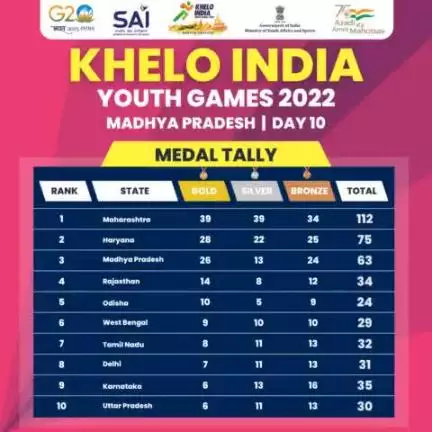 Check out the Medal Tally of Day 🔟 of #KheloIndia Youth Games 2022 👇

#KIYG2022 #KheloIndiaInMP
#yashodhararaje https://t.co/RrXyNo91gc