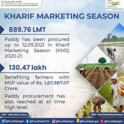 Paddy procurement up to 12.09.2021 in the ongoing KMS 2020-21 season. 

#MSP #value #Paddy #benefits #KMS