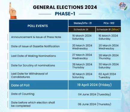 #LokSabhaElections2024 for 543 Parliamentary constituencies to be completed in 7 Phases as announced by the #ElectionCommission  

➡️Phase-1 Schedule for #GeneralElections24