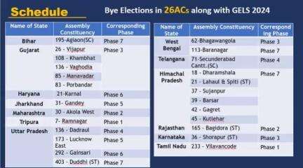 SCHEDULE OF Bye Elections in 26 ACs along with #generalelections2024  . 
 Details 👇
#eci  #elections2024   #ElectionSchedule #MCC