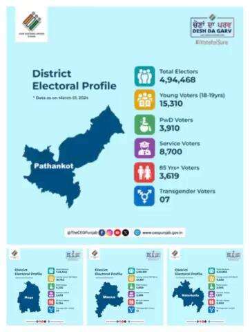 Snapshot of District Electoral Profile
Get ready to vote in the coming #loksabhaelections2024 
Stay connected to our social media channels for latest updates.
#TheCEOPunjab #novotertobeleftbehind