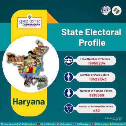 State Electoral Profile of Haryana Get ready to vote in the coming #loksabhaelections2024 
Stay connected to our social media channels for latest updates.
#novotertobeleftbehind  #chunavkaparv  #ivote4sure #ceoharyana #ecisveep