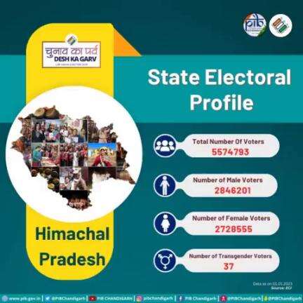 State Electoral Profile of Himachal Pradesh 
Get ready to vote in the coming #loksabhaelections2024 . Stay connected to our social media channels for latest updates.
#novotertobeleftbehind  #chunavkaparv  #ivoteforsure  #HPElection