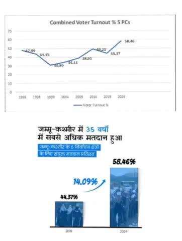 पिछले 35 वर्षों में किसी आम चुनाव में सबसे अधिक मतदान के साथ जम्मू-कश्मीर ने भारत के चुनावी इतिहास में एक अमिट छाप छोड़ी है |
#loksabhaelections2024 #ecisveep #jammukashmir #pmoindia #pibindia