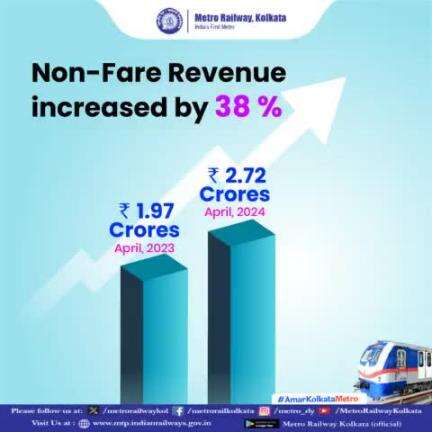 #NonFareRevenue earnings of #KolkataMetro have increased by 38%.
#transformingkolkata 
#youngkolkatans 
#metro4connectivity 
#Metrorail