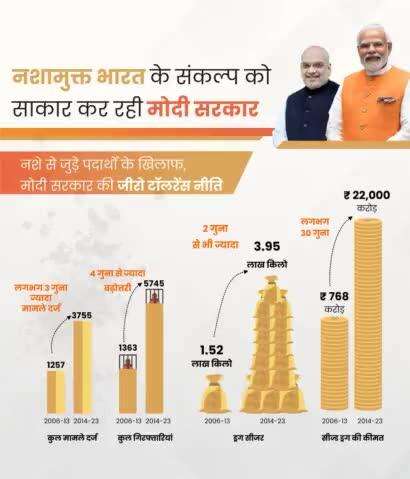 नशामुक्त के संकल्प को साकार कर रही मोदी सरकार।
#नशा_मुक्त_भारत