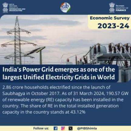 India's power grid now one of the largest unified grids globally - Economic Survey 2023-24.  2.86 crore households have been electrified. RE sector to attract ₹30.5 lakh crore by 2030, boosting non-fossil fuel use. 
#economicsurvey2024