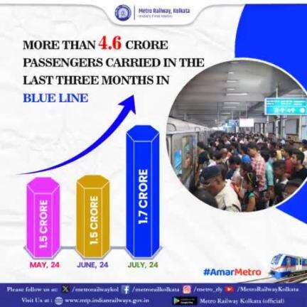 #MetroRailway has carried more than #4.6crore #passengers  in the last three months in #BlueLine