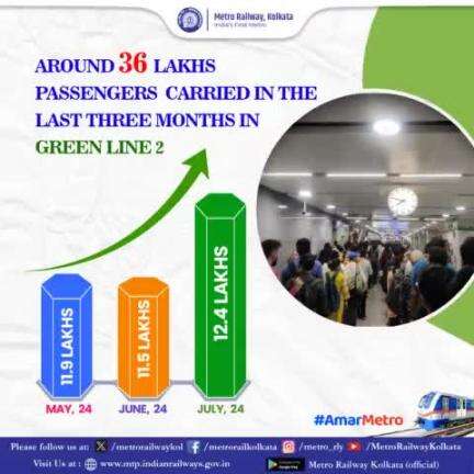 Around #36Lakhs #passengers carried in the last three months in #GreenLine-2