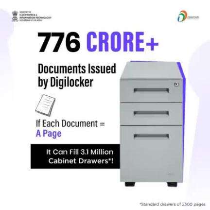 Going digital means going green!🧑‍💻🌿

776 crore documents, equivalent to 3.1 million cabinet drawers, are now stored in #digilocker_ind, helping reduce paper use and protect our forests.
