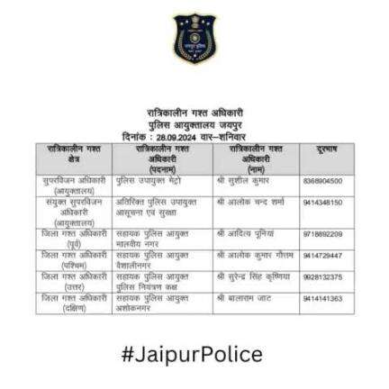 उक्त अधिकारियों की रात्रिकालीन गस्त 12 AM से 5 AM तक रहेगी। आपकी सुरक्षा हमारी प्राथमिकता है।
#jaipurpolice