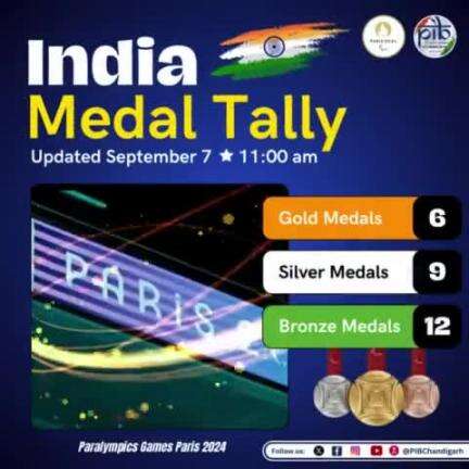 Incredible achievement!

India's para-athletes have secured 27 medals and counting at the #ParisParalympics – 6 Gold, 9 Silver, 12 Bronze!🥇🥈🥉 #pibyas #pibindia #mib_india