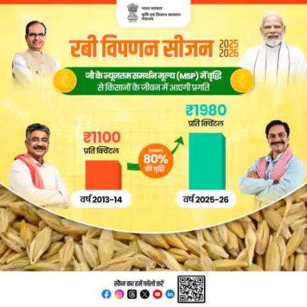 जौ की #MSP में अभूतपूर्व वृद्धि!
.
वर्ष 2013-14 की तुलना में वर्ष 2025-26 में जौ की एमएसपी में 80% की वृद्धि हुई है, जिससे अब देश के किसानों को उनकी फसल का उचित दाम मिलेगा और वो आर्थिक रूप से सशक्त हो सकेंगे।