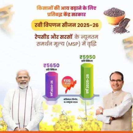 किसानों की आय में बढ़ोतरी!
रबी विपणन सत्र 2025-26 में सरसों की MSP ₹300/क्विंटल बढ़ाई गई।
#खुशहाल_किसान