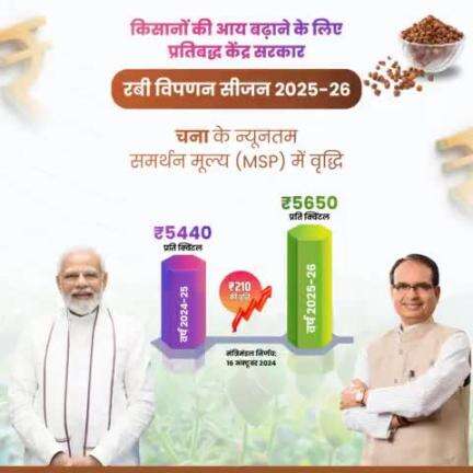 किसानों की आय में बढ़ोतरी!
रबी विपणन सत्र 2025-26 में चना की MSP ₹210/क्विंटल बढ़ाई गई।
#खुशहाल_किसान