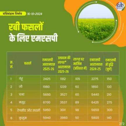 किसान कल्याण के प्रति समर्पित केंद्र सरकार
माननीय प्रधानमंत्री श्री नरेन्द्र मोदी के नेतृत्व में केंद्रीय मंत्रिमंडल द्वारा रबी विपणन सीजन 2025 - 26 के लिए 6 रबी फसलों के न्यूनतम समर्थन मूल्य ( #MSP) में वृद्धि की गई है। #agrigoi