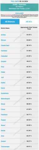 #Yamunanagar leads with 69.91%, followed by #Mewat (Nuh) at 68.28%, while #Gurugram had the lowest at 49.97%. 

#eci_official #pibin