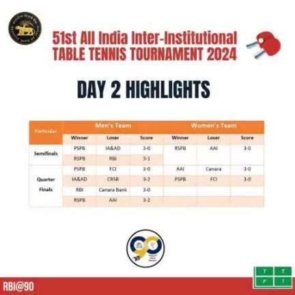 51st Inter-Institutional Table Tennis Tournament Day 2 highlights: Top Teams Advance Amid Thrilling Encounters


#pibindia #mib_india #pibyas #RBI