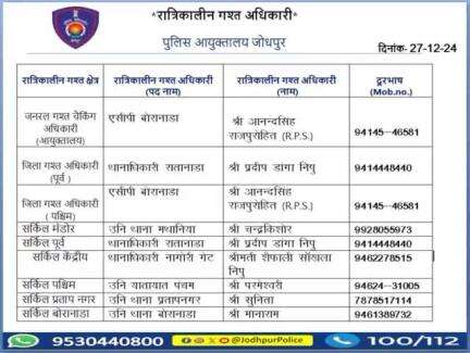 निम्न अधिकारियों की रात्रिकालीन गश्त 12 AM से 5 AM तक रहेगी।   रात्रि में किसी प्रकार की सहायता के लिए निम्न अधिकारियो से संपर्क कर सकते हैं। 
  आपकी सुरक्षा हमारी प्राथमिकता है।