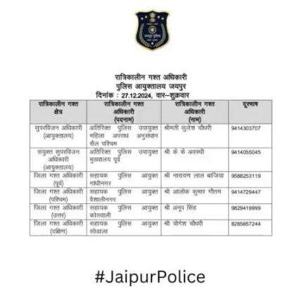 उक्त अधिकारियों की रात्रिकालीन गस्त 12 AM से 5 AM तक रहेगी। रात्रि में किसी प्रकार की सहायता के लिए उक्त अधिकारियो से संपर्क कर सकते है।    

आपकी सुरक्षा हमारी प्राथमिकता है।