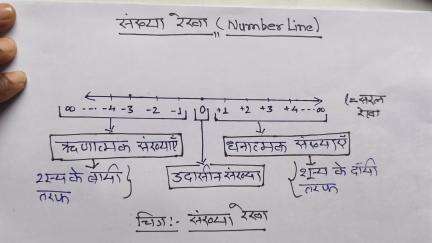 Number Line 
Class 9th Chapter 01