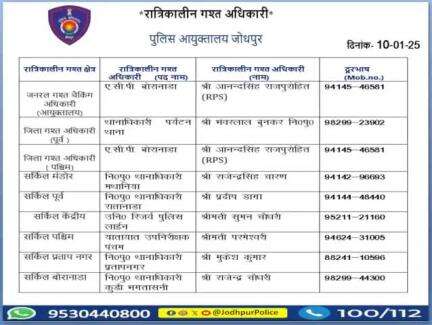 निम्न अधिकारियों की रात्रिकालीन गश्त 12 AM से 5 AM तक रहेगी।
 रात्रि में किसी प्रकार की सहायता के लिए निम्न अधिकारियो से संपर्क कर सकते हैं। 
आपकी सुरक्षा हमारी प्राथमिकता है।
  #Jodhpur #JodhpurPolice