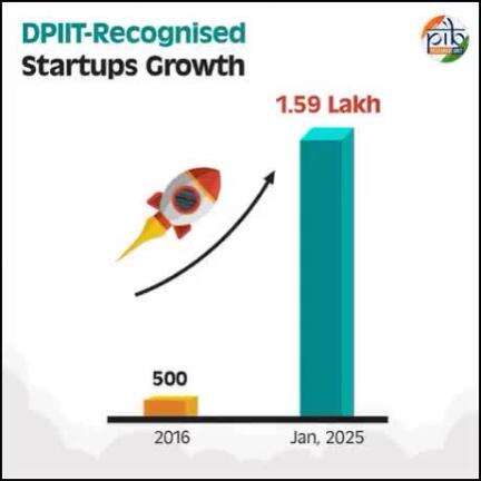 Nine Years of Startup India

With 1.59 lakh startups, India is now world’s 3rd largest startup ecosystem

More :https://pib.gov.in/PressReleasePage.as