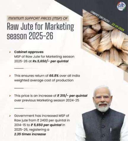 Cabinet approves Minimum Support Prices (MSP) for Raw Jute for 2025-26 Season

#CabinetDecisions

More :https://pib.gov.in/PressReleasePage.as