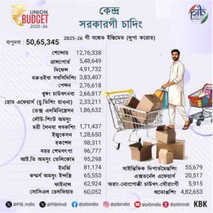 কেন্দ্র সরকারগী চাদিং

2025-26 গী বজেত ইস্তিমেত (লুপা করোর )

#ViksitBharatBudget2025 #Budget2025 #UnionBudget2025