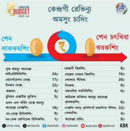 📍কেন্দ্রগী রেভিন্যু অমসুং চাদিং 👇

#UnionBudget2025 #BudgetForViksitBharat