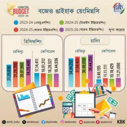 📍বজেত্ত ঙাইহাক য়েংমিন্নসি 👇

#UnionBudget2025 #BudgetForViksitBharat