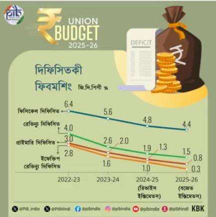 🔷 দিফিসিতকী ফিবমশিং (জি.দি.পিগী %) ⬇️

#ViksitBharatBudget2025 #Budget2025