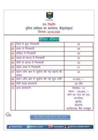 कैमूर पुलिस के द्वारा विगत 24 घंटे में की गई कार्रवाई एवं प्राप्त फलाफल की विवरणी
Bihar Police