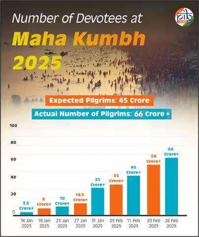 #MahaKumbh2025: A Spectacle of Faith, Unity, and Tradition

As the sacred waters settle, the echoes of devotion and grandeur leave an everlasting imprint on history