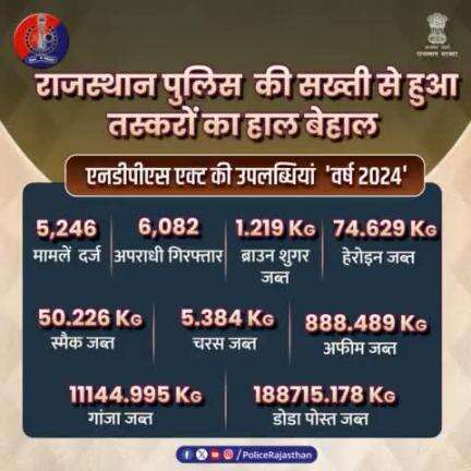 नशा तस्करों पर लगाम कसने के लिए प्रतिबद्ध है #राजस्थान_पुलिस।

नियमित तौर पर की जा रही है धरपकड़, पकड़े जा रहे हैं तस्कर। 

एनडीपीएस अधिनियम के तहत पुलिस कर रही है कड़ी कार्रवाई।