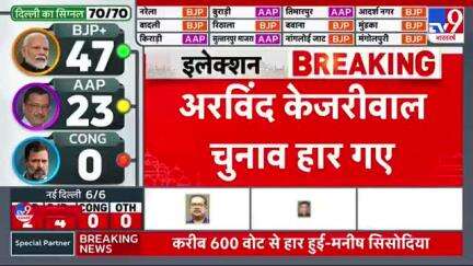 दिल्ली चुनाव में इस वक्त का सबसे बड़ा उलटफेर 

▶️ अरविंद केजरीवाल नई दिल्ली विधानसभा से हारे चुनाव