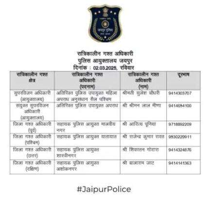 उक्त अधिकारियों की रात्रिकालीन गस्त 12 AM से 5 AM तक रहेगी। रात्रि में किसी प्रकार की सहायता के लिए उक्त अधिकारियो से संपर्क कर सकते है।    

आपकी सुरक्षा हमारी प्राथमिकता है।