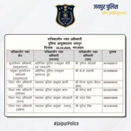 उक्त  अधिकारियों की रात्रिकालीन गस्त 12 AM से 5 AM तक रहेगी। आपकी सुरक्षा हमारी प्राथमिकता है। 
#JaipurPolice