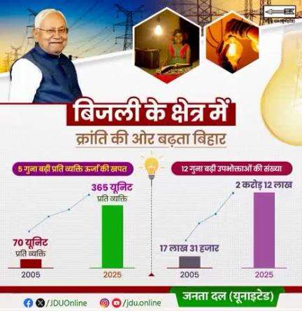 बिजली के क्षेत्र में क्रांति कि ओरबढता बिहार जय हो नीतीश कुमार फिर से एक बार नीतीश सरकार